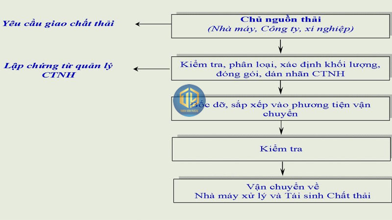 Quy định về quản lý chất thải nguy hại mới nhất 2025