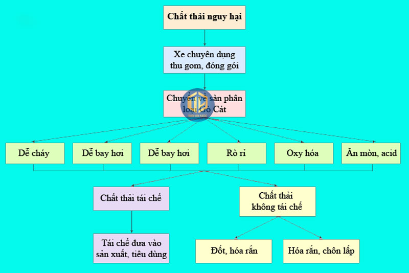 Quy định về quản lý chất thải nguy hại mới nhất 2025